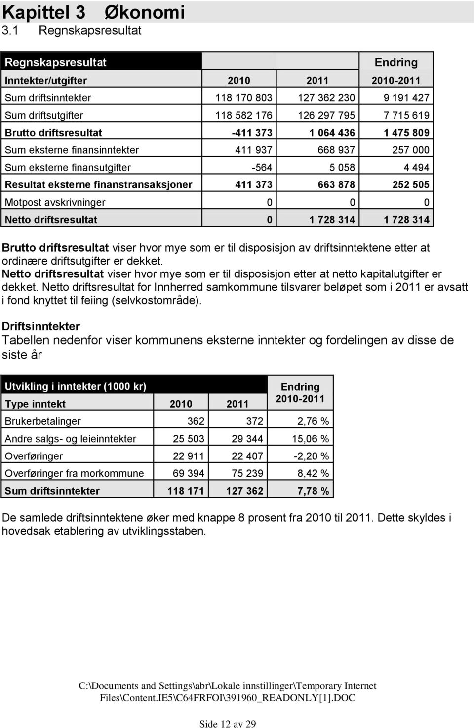 driftsresultat -411 373 1 064 436 1 475 809 Sum eksterne finansinntekter 411 937 668 937 257 000 Sum eksterne finansutgifter -564 5 058 4 494 Resultat eksterne finanstransaksjoner 411 373 663 878 252