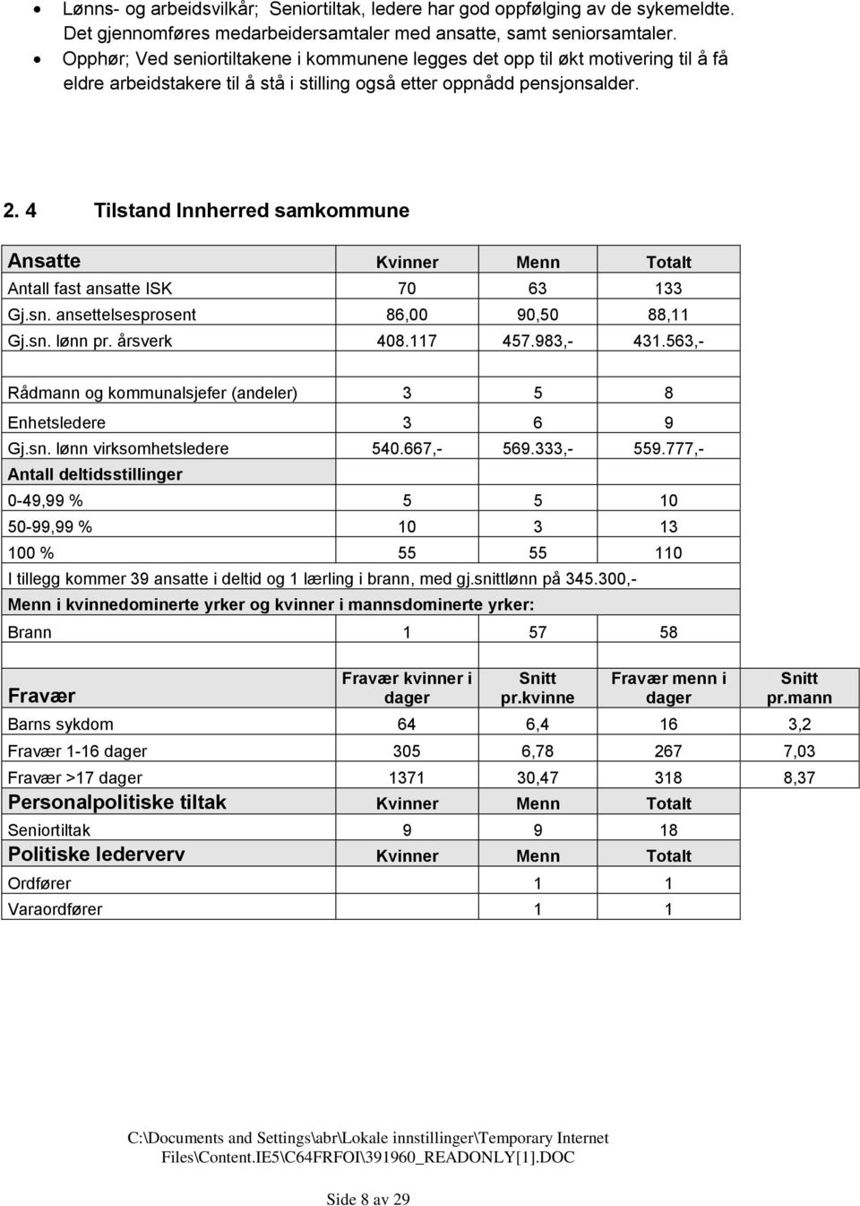 4 Tilstand Innherred samkommune Ansatte Kvinner Menn Totalt Antall fast ansatte ISK 70 63 133 Gj.sn. ansettelsesprosent 86,00 90,50 88,11 Gj.sn. lønn pr. årsverk 408.117 457.983,- 431.