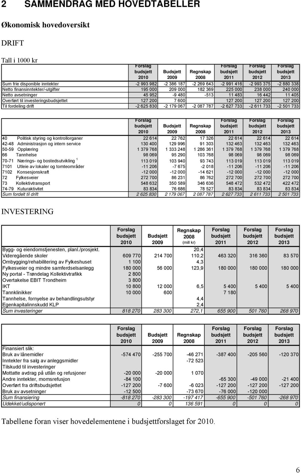 480-513 11 483 16 442 11 405 Overført til investeringsbudsjettet 127 200 7 600 127 200 127 200 127 200 Til fordeling drift -2 625 830-2 179 067-2 087 787-2 627 733-2 611 733-2 501 733 Forslag