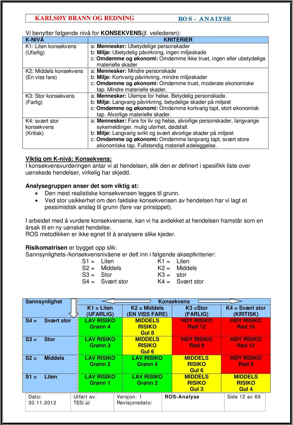 eller ubetydelige K2: Middels konsekvens (En viss fare) K3: Stor konsekvens (Farlig) K4: svært stor konsekvens (Kritisk) materielle skader a: Mennesker: Mindre personskade b: Miljø: Kortvarig