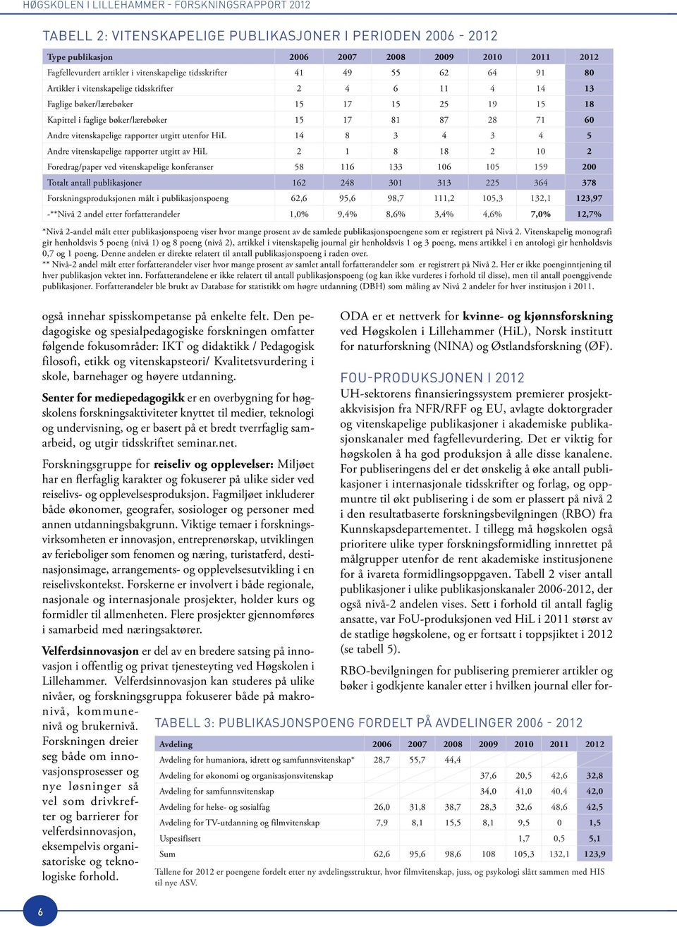 71 60 Andre vitenskapelige rapporter utgitt utenfor HiL 14 8 3 4 3 4 5 Andre vitenskapelige rapporter utgitt av HiL 2 1 8 18 2 10 2 Foredrag/paper ved vitenskapelige konferanser 58 116 133 106 105