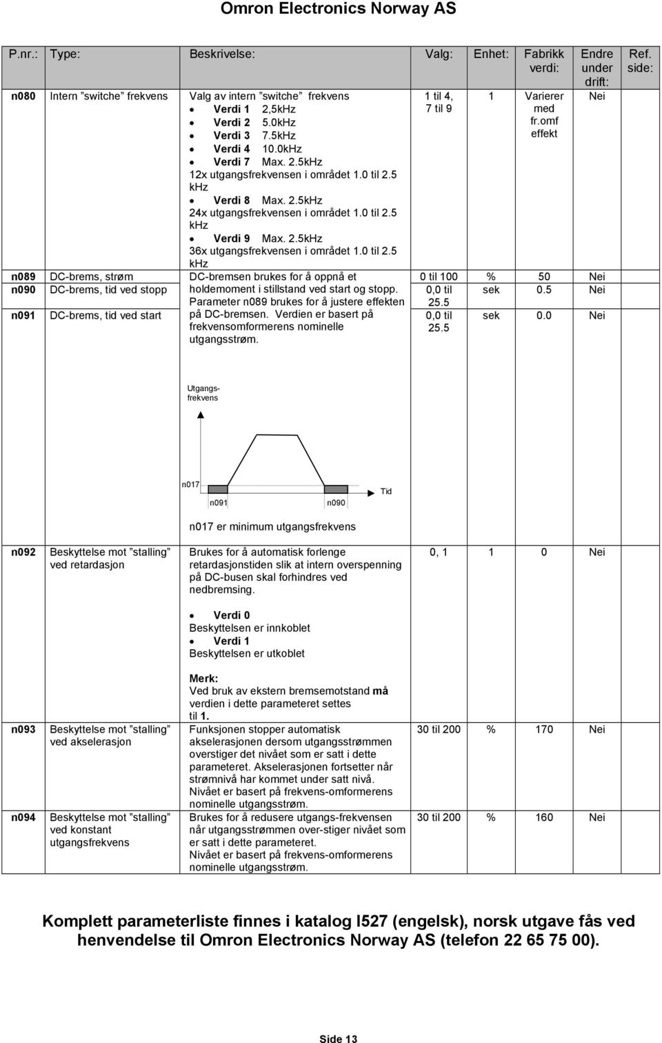 omf effekt Endre under drift: Nei n089 DC-brems, strøm 0 til 100 % 50 Nei n090 DC-brems, tid ved stopp holdemoment i stillstand ved start og stopp. 0,0 til sek 0.