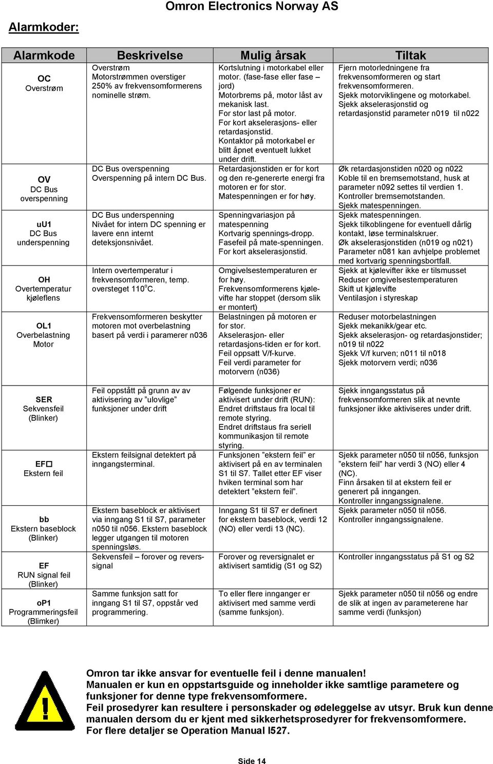 DC Bus underspenning Nivået for intern DC spenning er lavere enn internt deteksjonsnivået. Intern overtemperatur i frekvensomformeren, temp. oversteget 110 o C.