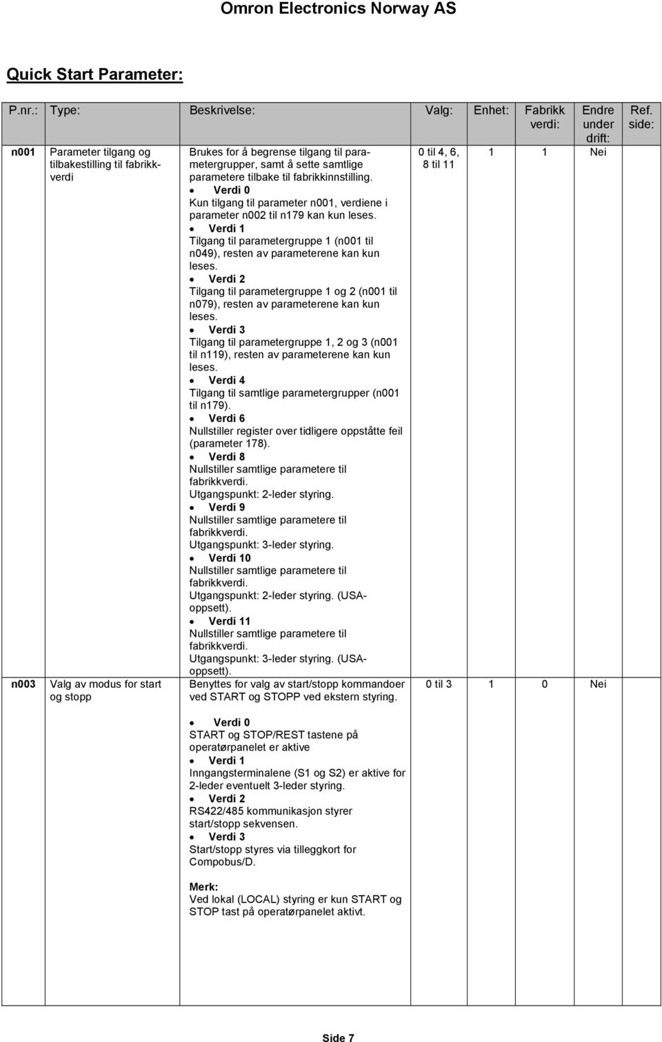samt å sette samtlige parametere tilbake til fabrikkinnstilling. Verdi 0 Kun tilgang til parameter n001, verdiene i parameter n002 til n179 kan kun leses.