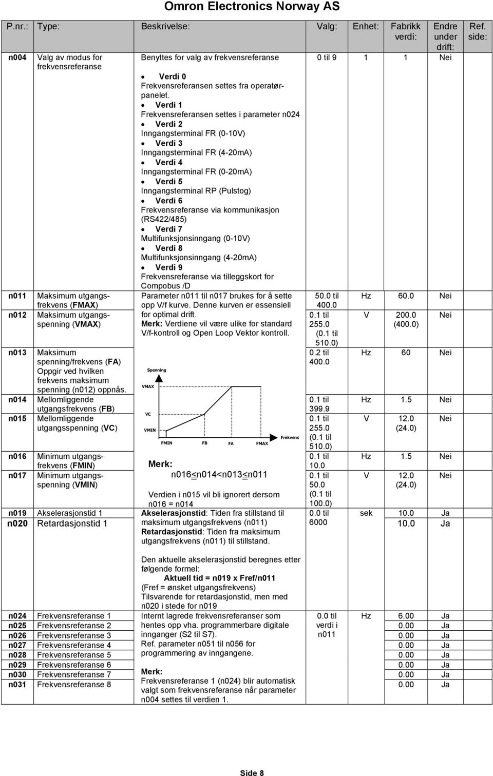 Verdi 1 Frekvensreferansen settes i parameter n024 Verdi 2 Inngangsterminal FR (0-10V) Verdi 3 Inngangsterminal FR (4-20mA) Verdi 4 Inngangsterminal FR (0-20mA) Verdi 5 Inngangsterminal RP (Pulstog)