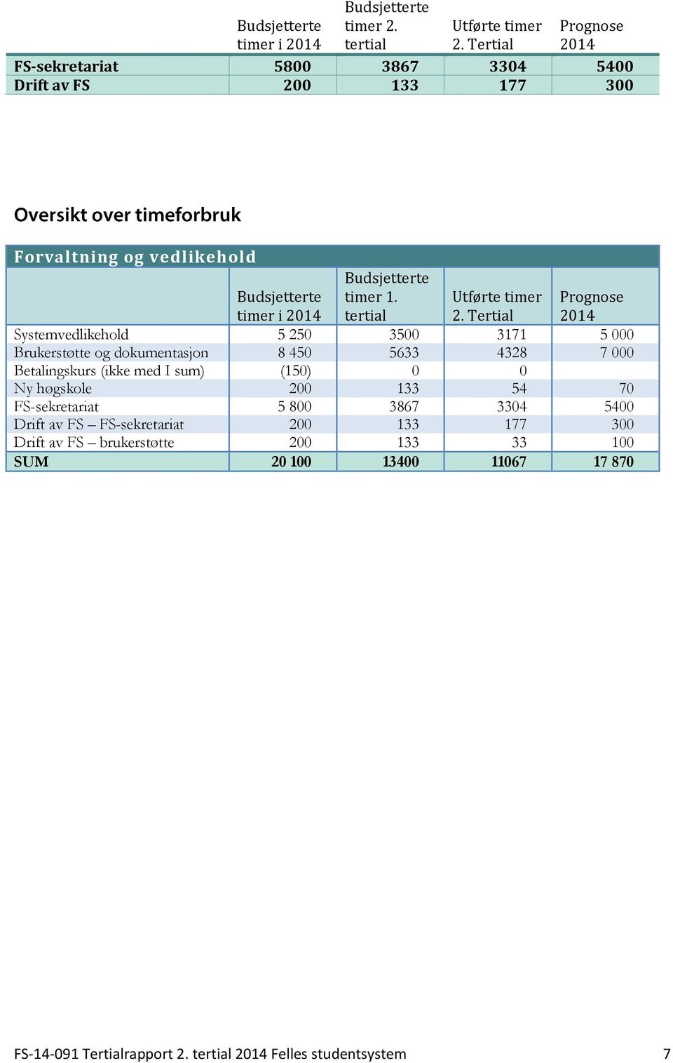 0 133 177 300 Forvaltning og vedlikehold timer i timer 1. 2.