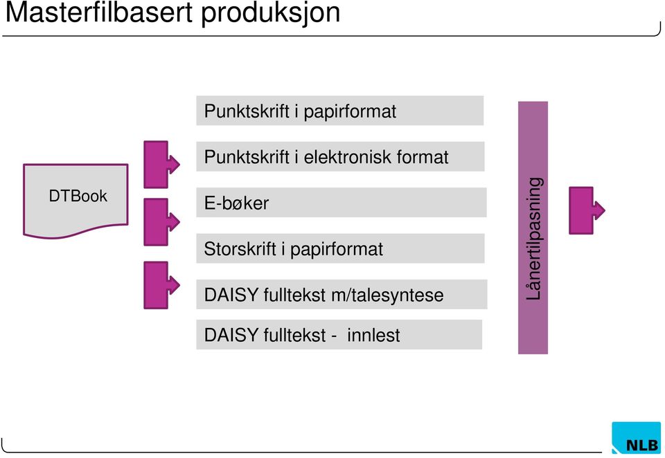 DTBook E-bøker Storskrift i papirformat DAISY