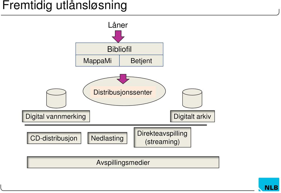 vannmerking CD-distribusjon Nedlasting