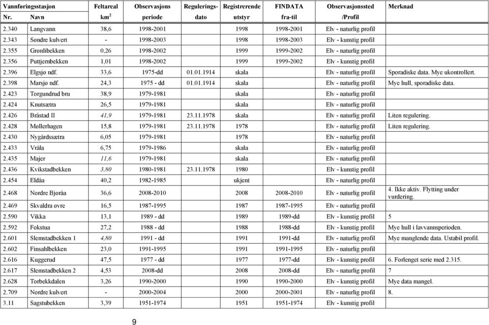 355 Grønlibekken 0,26 1998-2002 1999 1999-2002 Elv - naturlig profil 2.356 Puttjernbekken 1,01 1998-2002 1999 1999-2002 Elv - kunstig profil 2.396 Elgsjø ndf. 33,6 1975-dd 01.01.1914 skala Elv - naturlig profil Sporadiske data.