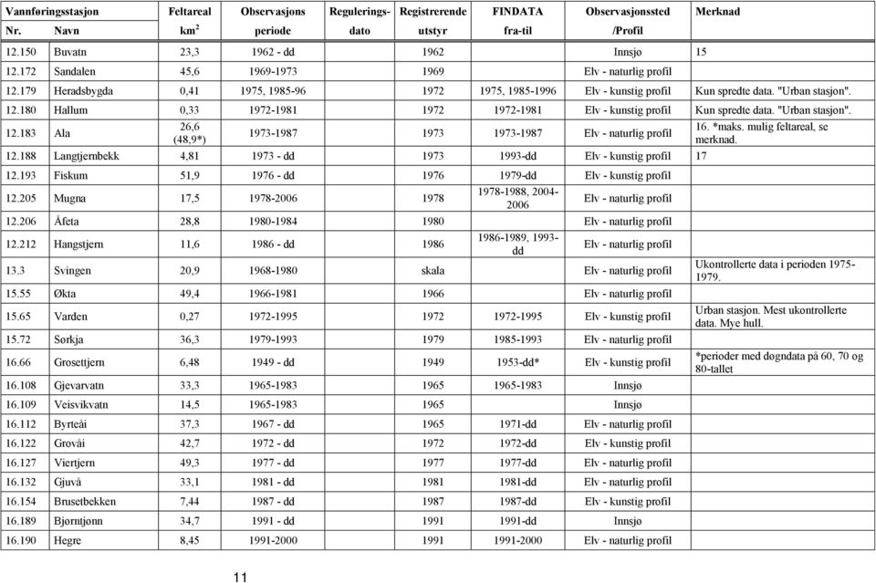 "Urban stasjon". 12.183 Ala 26,6 (48,9*) 1973-1987 1973 1973-1987 Elv - naturlig profil 12.188 Langtjernbekk 4,81 1973 - dd 1973 1993-dd Elv - kunstig profil 17 12.