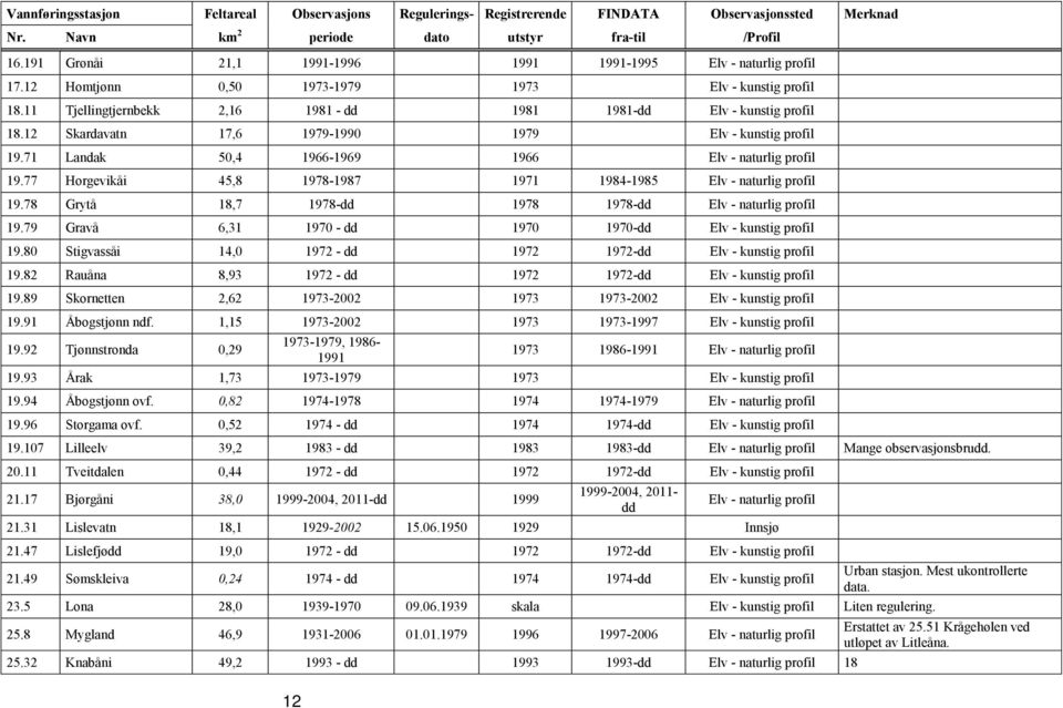 12 Skardavatn 17,6 1979-1990 1979 Elv - kunstig profil 19.71 Landak 50,4 1966-1969 1966 Elv - naturlig profil 19.77 Horgevikåi 45,8 1978-1987 1971 1984-1985 Elv - naturlig profil 19.