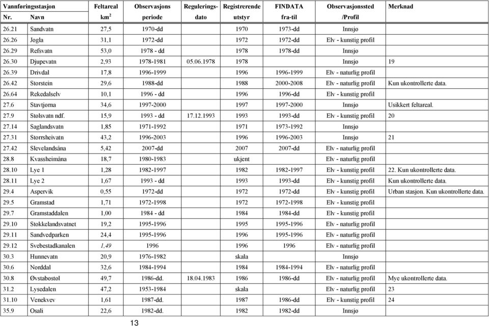 1978 1978 Innsjø 19 26.39 Drivdal 17,8 1996-1999 1996 1996-1999 Elv - naturlig profil 26.42 Storstein 29,6 1988-dd 1988 2000-2008 Elv - naturlig profil Kun ukontrollerte data. 26.64 Rekedalselv 10,1 1996 - dd 1996 1996-dd Elv - kunstig profil 27.