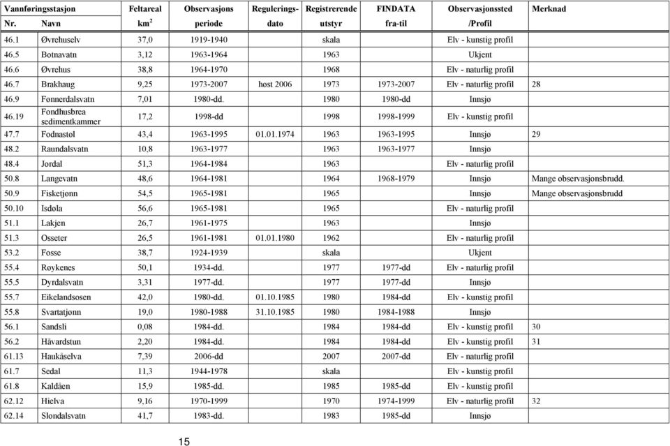 7 Brakhaug 9,25 1973-2007 høst 2006 1973 1973-2007 Elv - naturlig profil 28 46.9 Fønnerdalsvatn 7,01 1980-dd. 1980 1980-dd Innsjø 46.