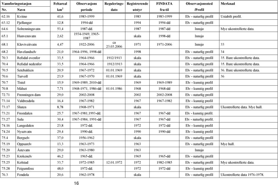 1987 1987-dd Innsjø Mye ukontrollerte data. 65.1 Hunvensvatn 2,62 1934-1949, 1965-1987 68.1 Kløvtveitvatn 4,47 1922-2006 16 ca 23.03.2006 skala 1998-dd Innsjø 1971 1971-2006 Innsjø 33 68.