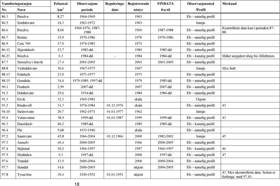 7 Bortne 15,9 1970-1986 1970 1970-1986 Elv - naturlig profil 86.9 Cote 700 17,9 1974-1983 1971 Elv - naturlig profil 86.12 Skjerdalselv 23,7 1982-dd.