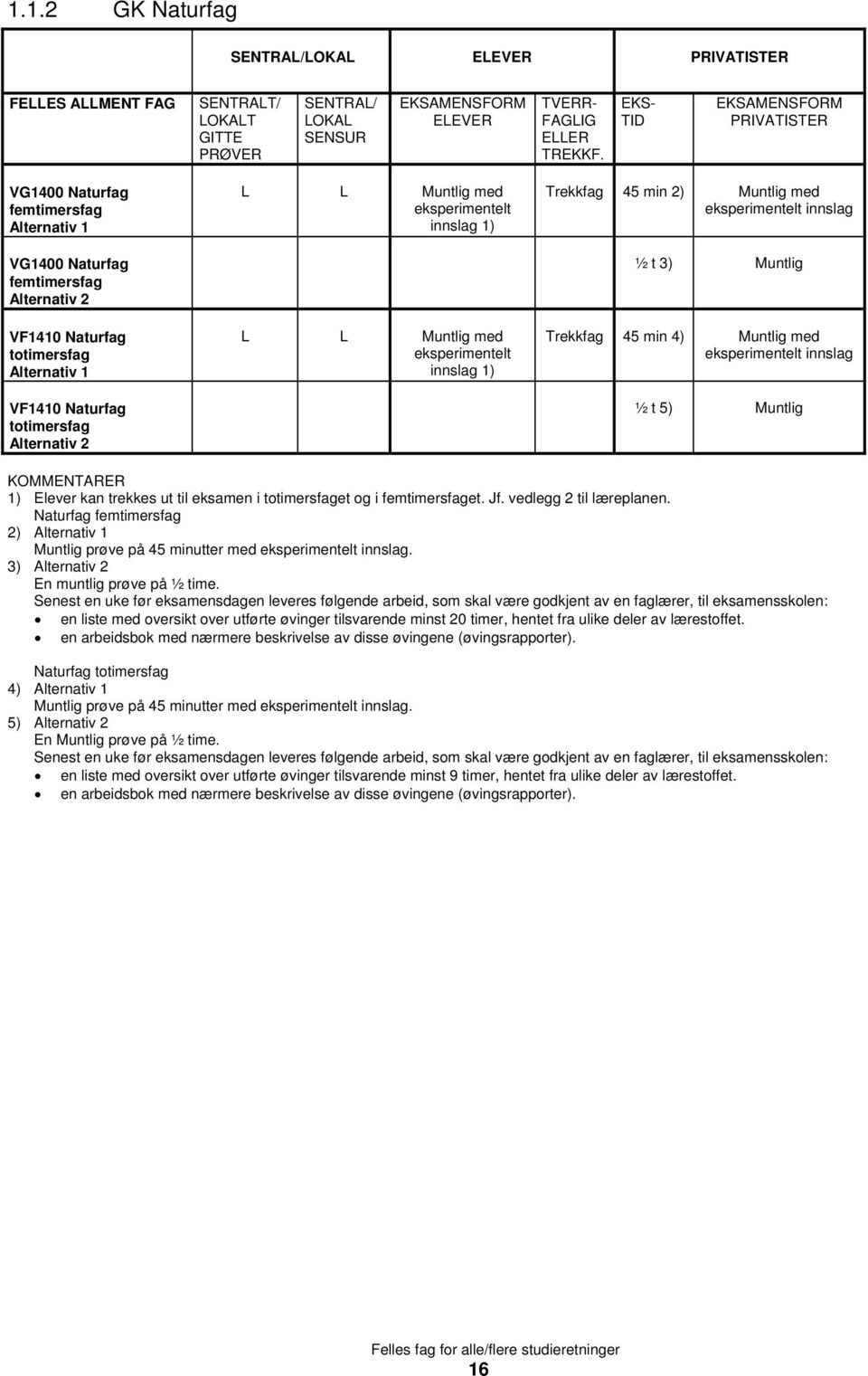 Muntlig med eksperimentelt innslag VF1410 Naturfag totimersfag Alternativ 2 ½ t 5) Muntlig 1) Elever kan trekkes ut til eksamen i totimersfaget og i femtimersfaget. Jf. vedlegg 2 til læreplanen.