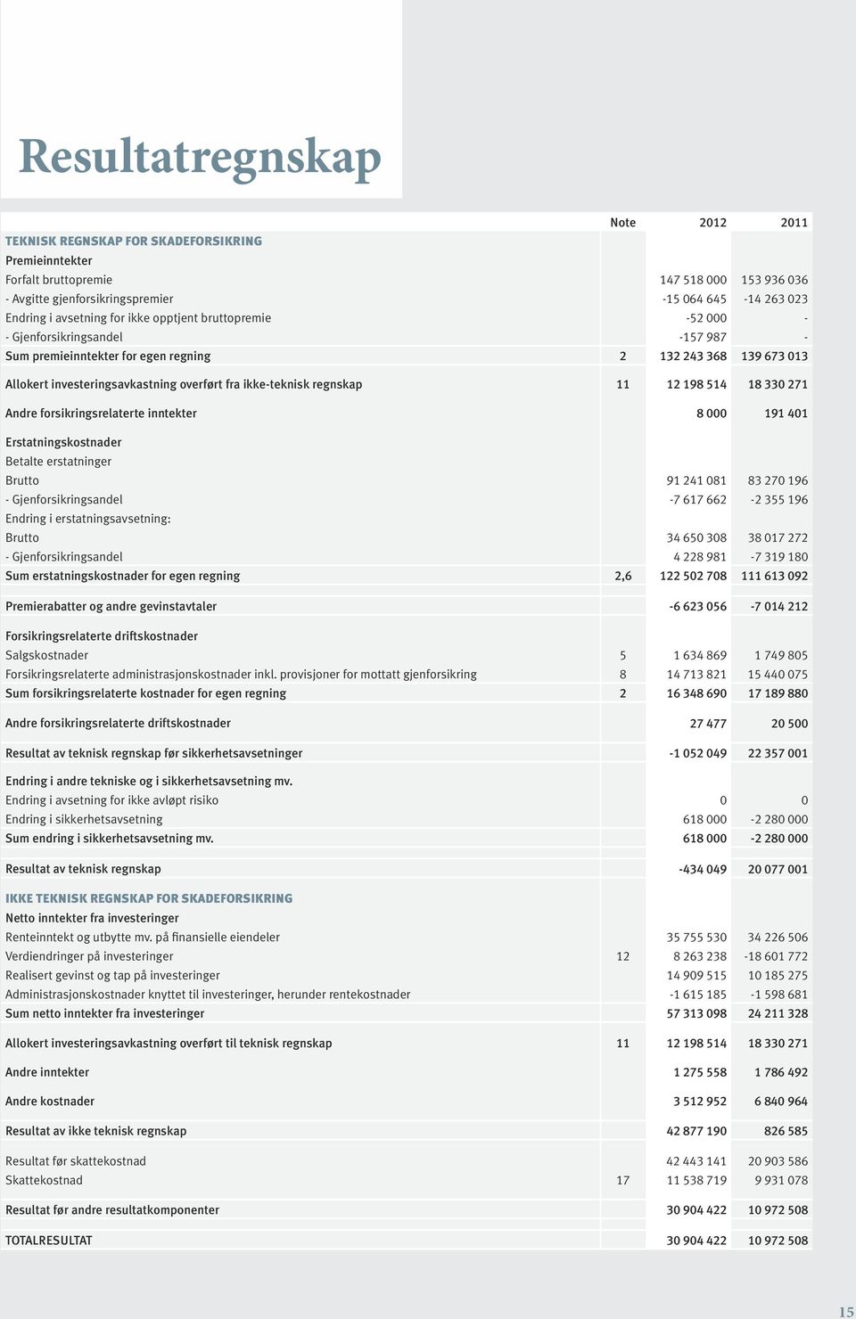 ikke-teknisk regnskap 11 12 198 514 18 330 271 Andre forsikringsrelaterte inntekter 8 000 191 401 Erstatningskostnader Betalte erstatninger Brutto 91 241 081 83 270 196 - Gjenforsikringsandel -7 617