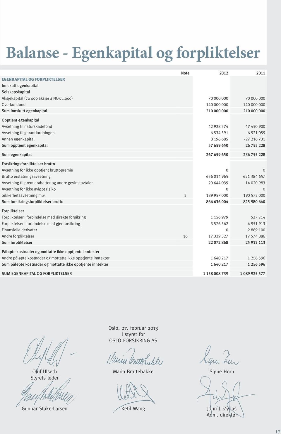 garantiordningen 6 534 591 6 521 059 Annen egenkapital 8 196 685-27 216 731 Sum opptjent egenkapital 57 659 650 26 755 228 Sum egenkapital 267 659 650 236 755 228 Forsikringsforpliktelser brutto