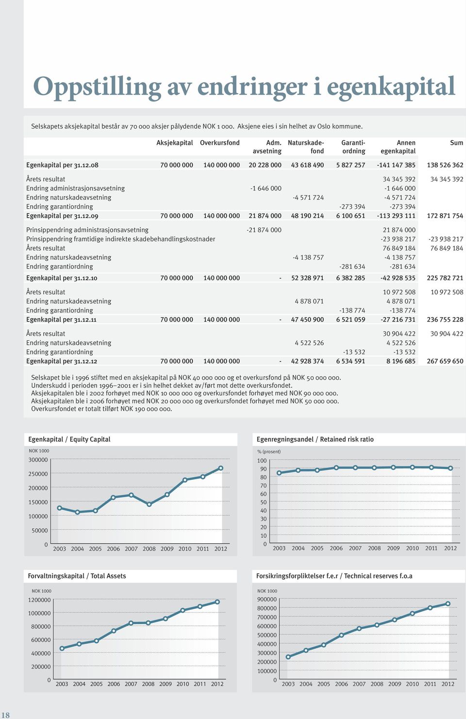 08 70 000 000 140 000 000 20 228 000 43 618 490 5 827 257-141 147 385 138 526 362 Årets resultat 34 345 392 34 345 392 Endring administrasjonsavsetning -1 646 000-1 646 000 Endring