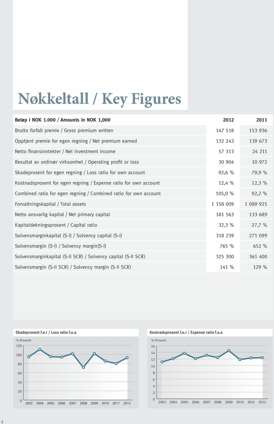 investment income 57 313 24 211 Resultat av ordinær virksomhet / Operating profit or loss 30 904 10 972 Skadeprosent for egen regning / Loss ratio for own account 92,6 % 79,9 % Kostnadsprosent for