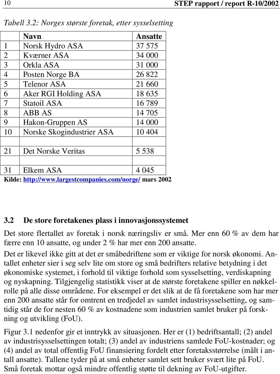 635 7 Statoil ASA 16 789 8 ABB AS 14 705 9 Hakon-Gruppen AS 14 000 10 Norske Skogindustrier ASA 10 404 21 Det Norske Veritas 5 538 31 Elkem ASA 4 045 Kilde: http://www.largestcompanies.