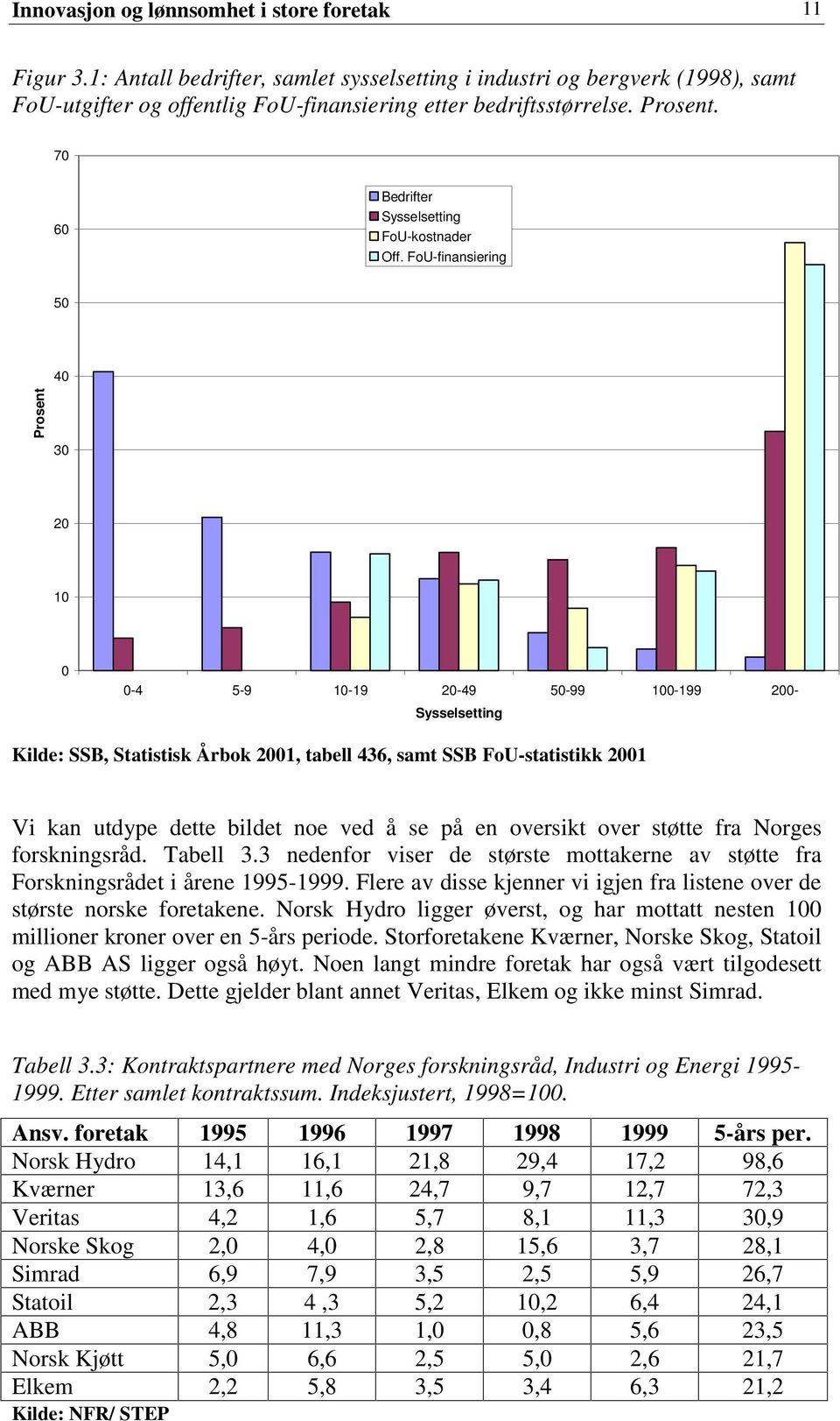 FoU-finansiering 50 40 Prosent 30 20 10 0 0-4 5-9 10-19 20-49 50-99 100-199 200- Sysselsetting Kilde: SSB, Statistisk Årbok 2001, tabell 436, samt SSB FoU-statistikk 2001 Vi kan utdype dette bildet