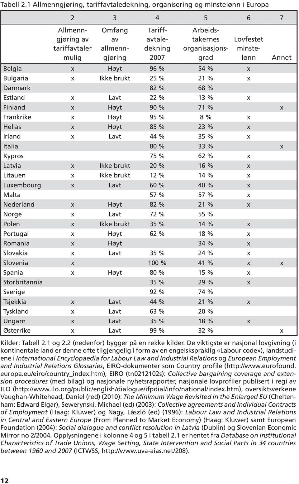 organisasjonsgrad Lovfestet minstelønn Belgia x Høyt 96 % 54 % x Bulgaria x Ikke brukt 25 % 21 % x Danmark 82 % 68 % Estland x Lavt 22 % 13 % x Finland x Høyt 90 % 71 % x Frankrike x Høyt 95 % 8 % x