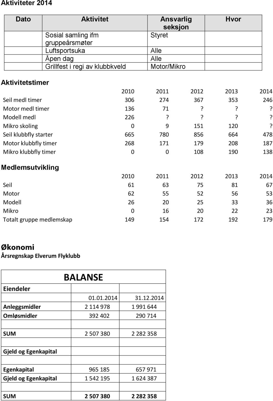 Seil klubbfly starter 665 780 856 664 478 Motor klubbfly timer 268 171 179 208 187 Mikro klubbfly timer 0 0 108 190 138 Medlemsutvikling 2010 2011 2012 2013 2014 Seil 61 63 75 81 67 Motor 62 55 52 56