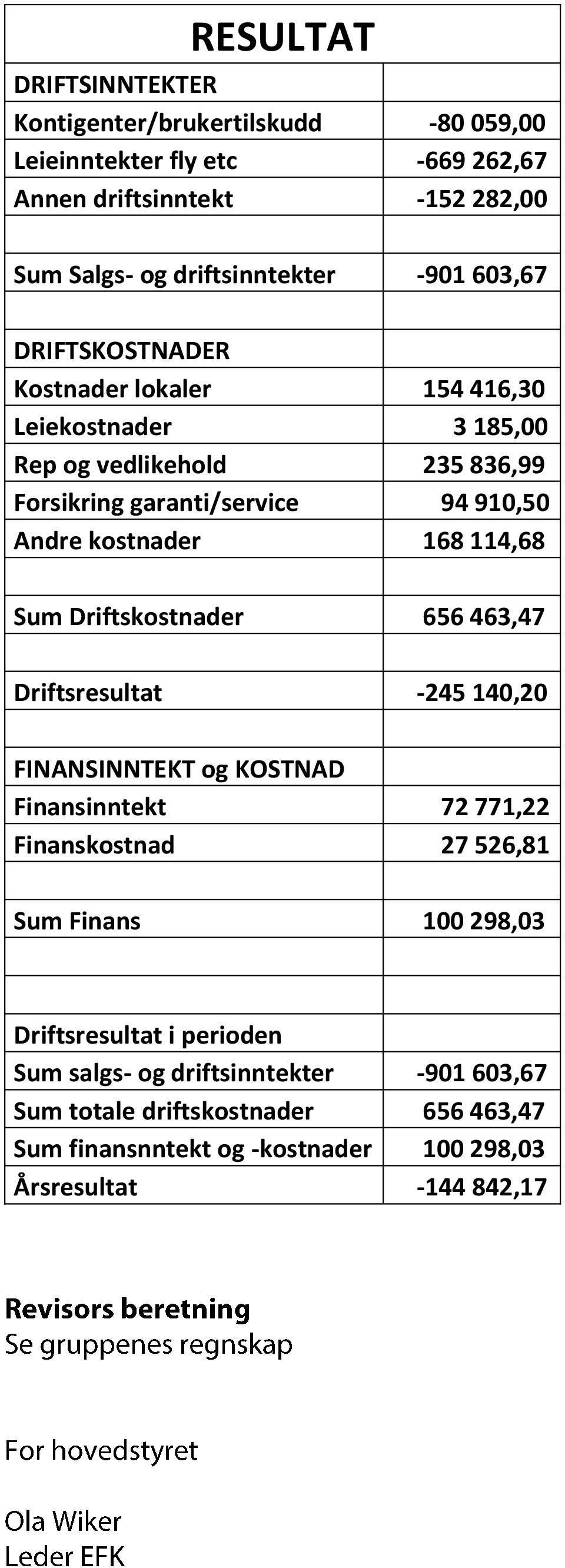 114,68 Sum Driftskostnader 656 463,47 Driftsresultat -245 140,20 FINANSINNTEKT og KOSTNAD Finansinntekt 72 771,22 Finanskostnad 27 526,81 Sum Finans 100 298,03