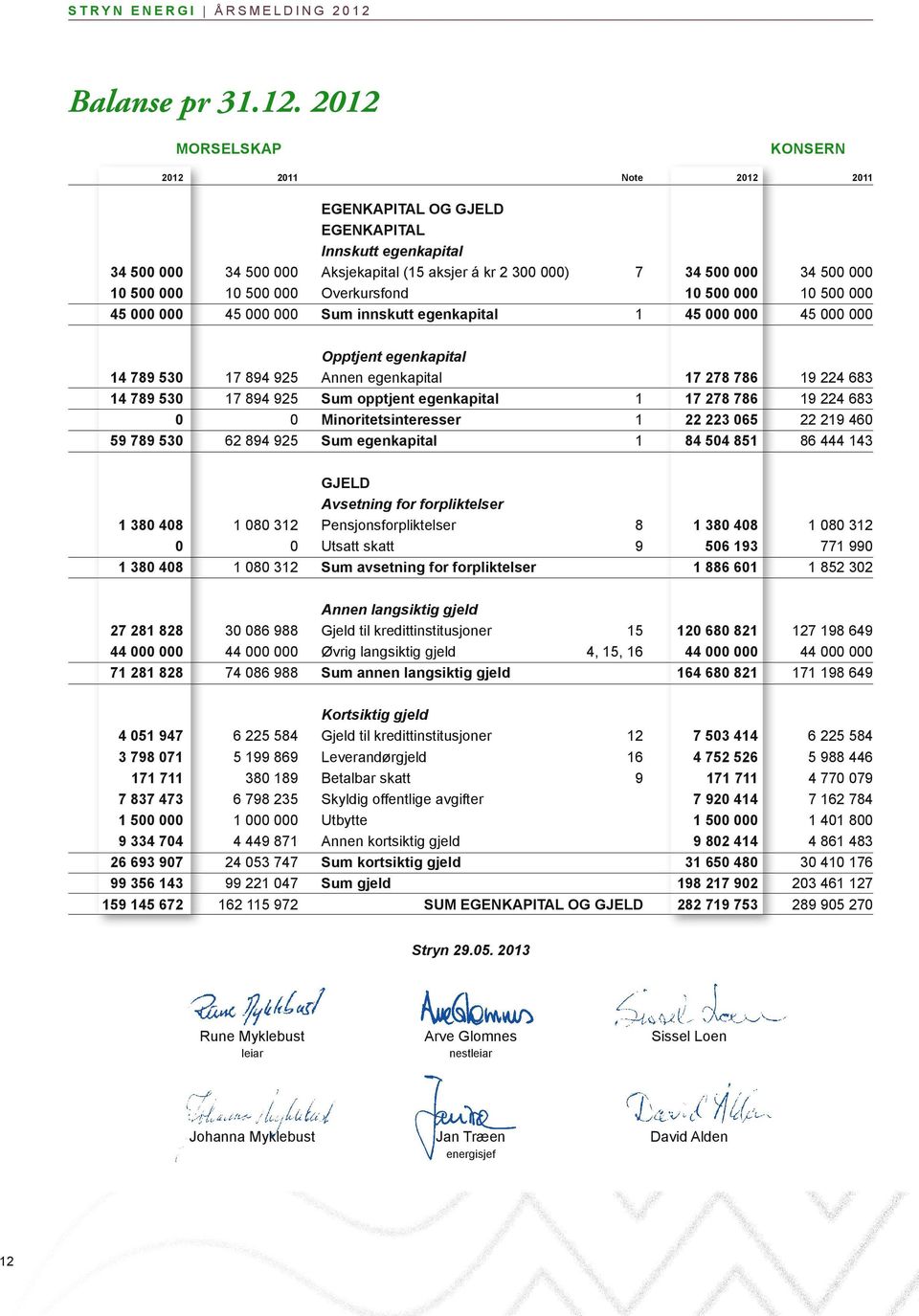 212 Morselskap Konsern 212 211 Note 212 211 EGENKAPITAL OG GJELD EGENKAPITAL Innskutt egenkapital 34 5 34 5 Aksjekapital (15 aksjer á kr 2 3 ) 7 1 5 1 5 Overkursfond 45 45 Sum innskutt egenkapital 1