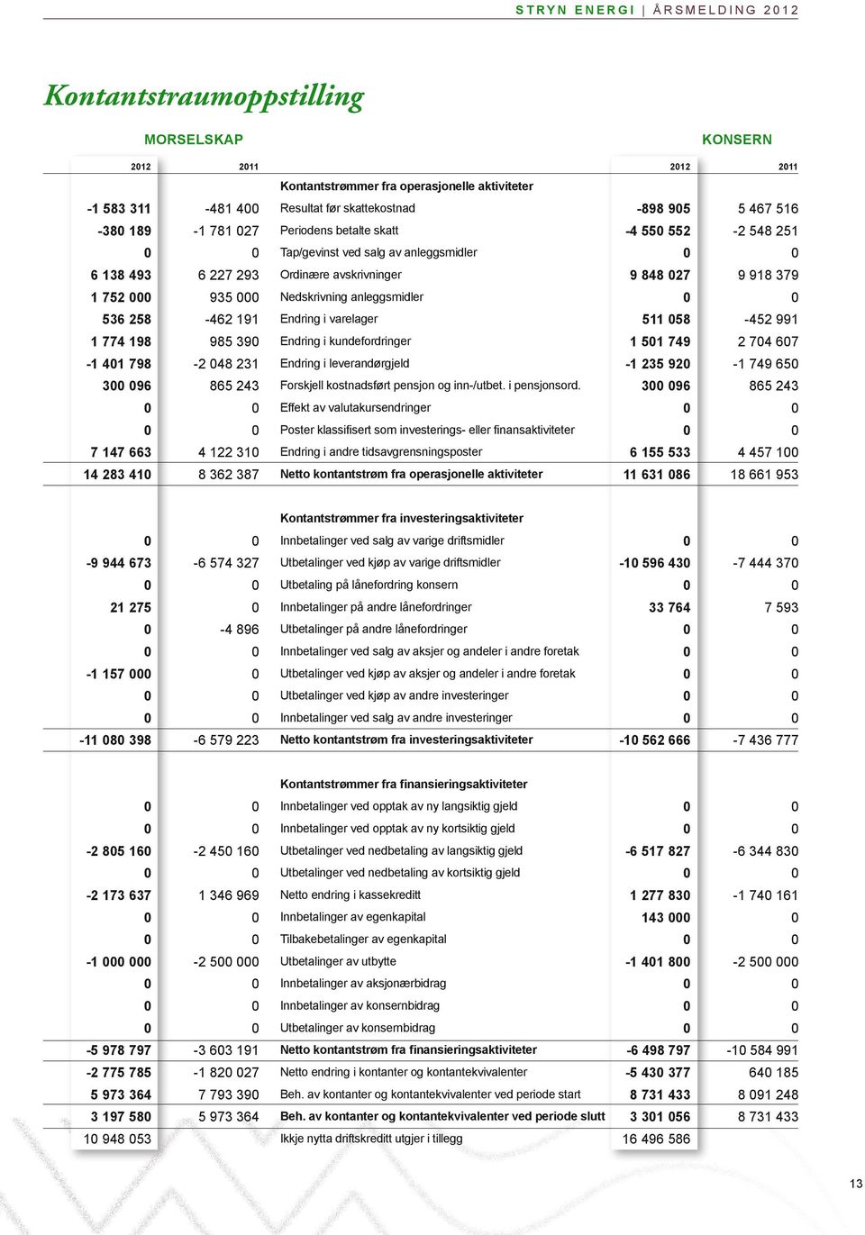 51 749 2 74 67 Endring i leverandørgjeld -1 235 92-1 749 65 3 96 865 243 1 752 935 536 258-462 191 1 774 198 985 39-1 41 798-2 48 231 3 96 865 243 Effekt av valutakursendringer Poster klassifisert