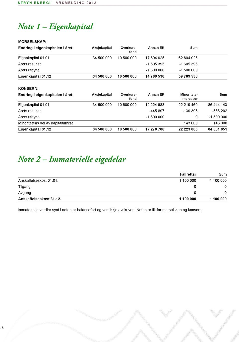 12 34 5 1 5 14 789 53 59 789 53 Endring i eigenkapitalen i året: Aksjekapital Overkursfond Annan EK Minoritetsinteresser Sum Eigenkapital 1.