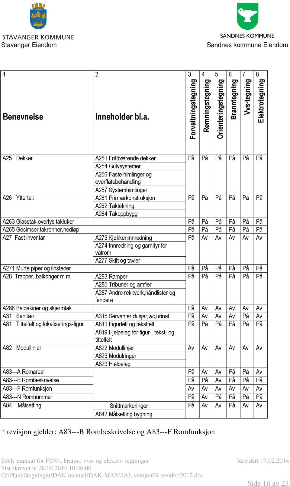 overflatebehandling A257 Systemhimlinger A26 Yttertak A261 Primærkonstruksjon På På På På På På A262 Taktekning A264 Takoppbygg A263 Glasstak,overlys,takluker På På På På På På A265