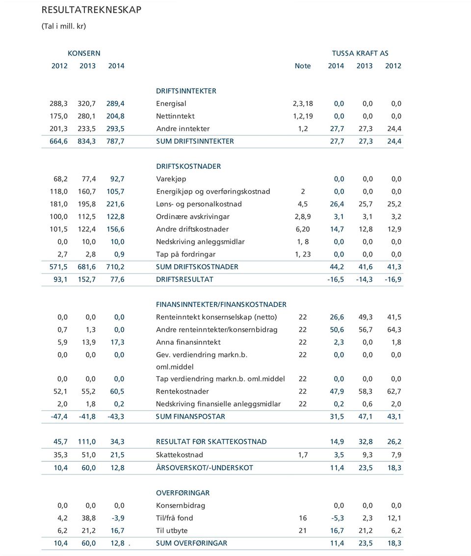 inntekter 1,2 27,7 27,3 24,4 664,6 834,3 787,7 SUM DRIFTSINNTEKTER 27,7 27,3 24,4 DRIFTSKOSTNADER 68,2 77,4 92,7 Varekjøp 0,0 0,0 0,0 118,0 160,7 105,7 Energikjøp og overføringskostnad 2 0,0 0,0 0,0