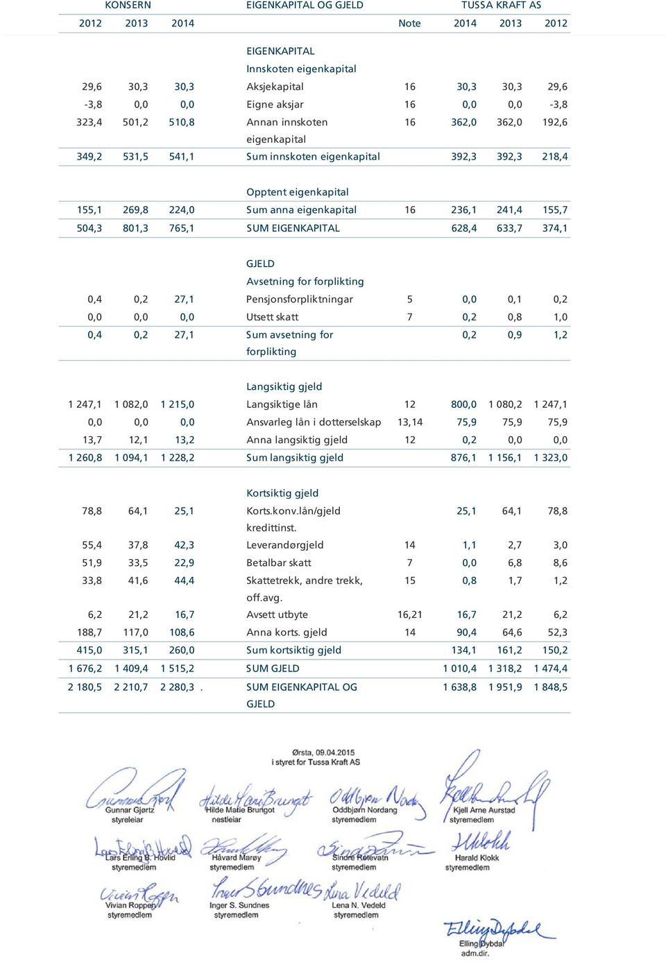 29,6-3,8 0,0 0,0 Eigne aksjar 16 0,0 0,0-3,8 323,4 501,2 510,8 Annan innskoten 16 362,0 362,0 192,6 eigenkapital 349,2 531,5 541,1 Sum innskoten eigenkapital 392,3 392,3 218,4 Opptent eigenkapital