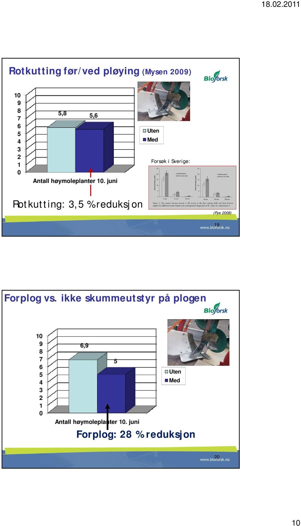 juni Uten Med Forsøk i Sverige: Rotkutting: 3,5 % reduksjon (Pye 2008) 19