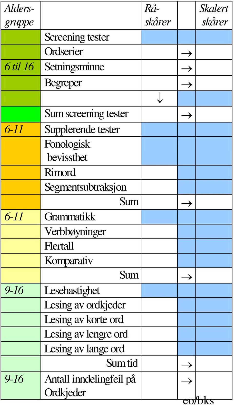 6-11 Grammatikk Verbbøyninger Flertall Komparativ Sum 9-16 Lesehastighet Lesing av ordkjeder