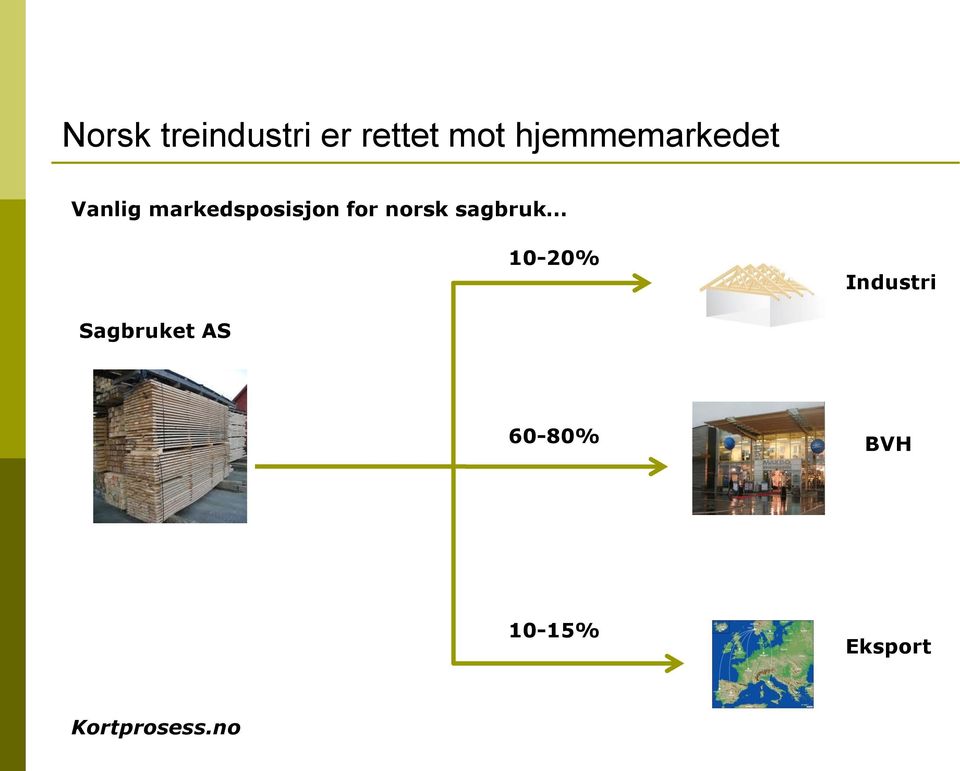 markedsposisjon for norsk sagbruk