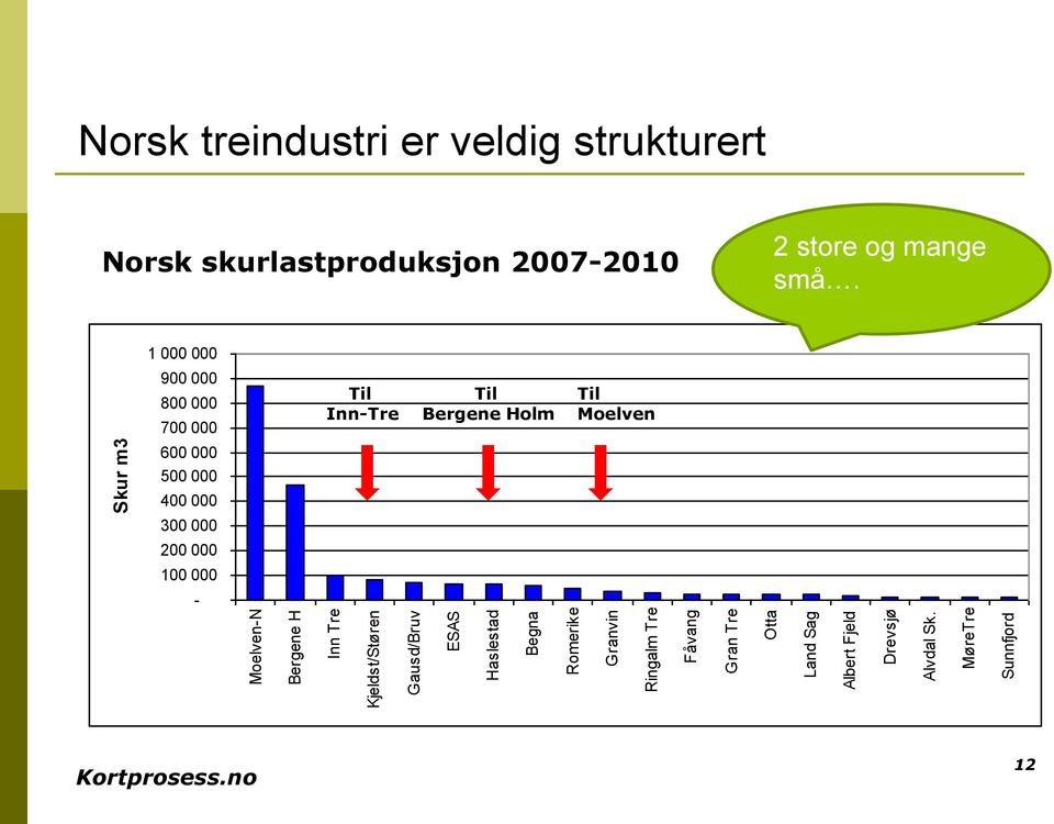 MøreTre Sunnfjord Skur m3 Norsk treindustri er veldig strukturert Norsk skurlastproduksjon 2007-2010 2