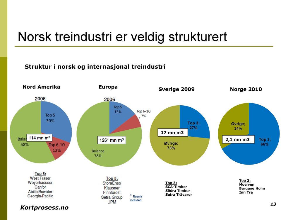 17 mn m3 Top 3; 27% Øvrige; 34% Øvrige: 73% 2,1 mn m3 Top 3; 66% Top