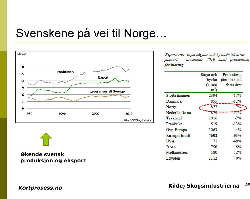 produksjon og eksport