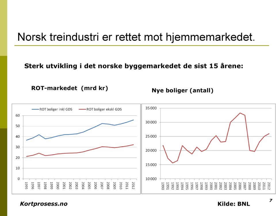 Sterk utvikling i det norske