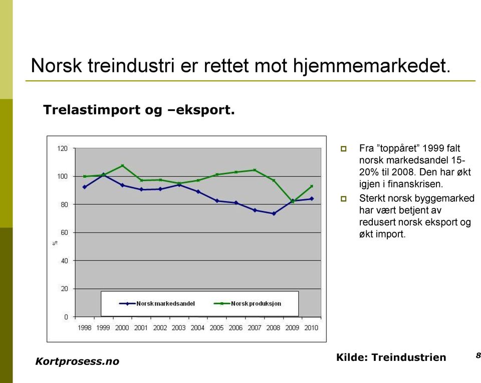 Fra toppåret 1999 falt norsk markedsandel 15-20% til 2008.
