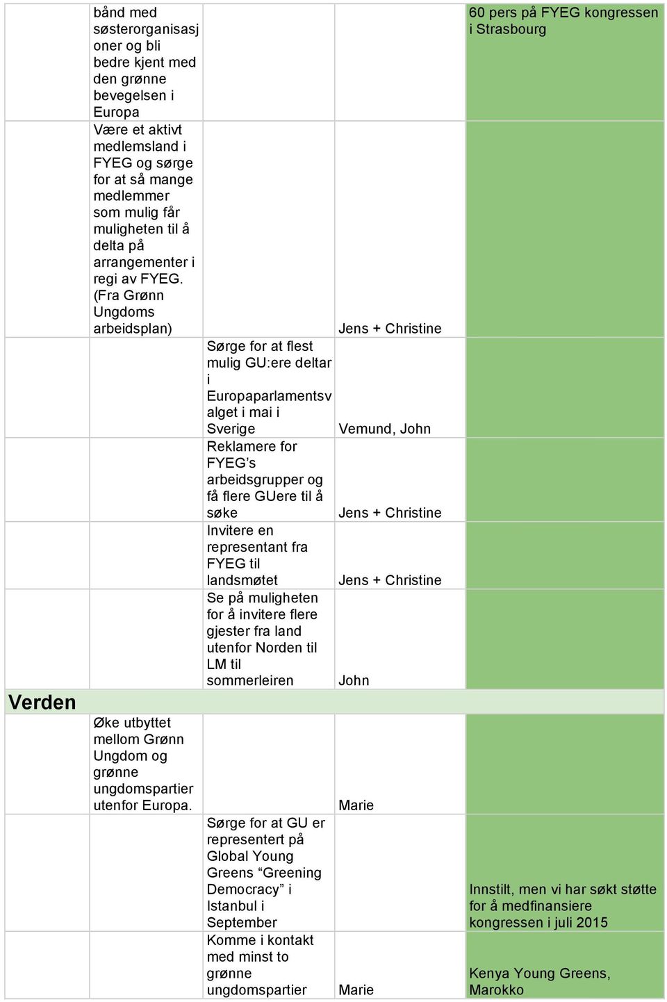 Sørge for at flest mulig GU:ere deltar i Europaparlamentsv alget i mai i Sverige Reklamere for FYEG s arbeidsgrupper og få flere GUere til å søke Invitere en representant fra FYEG til landsmøtet Se