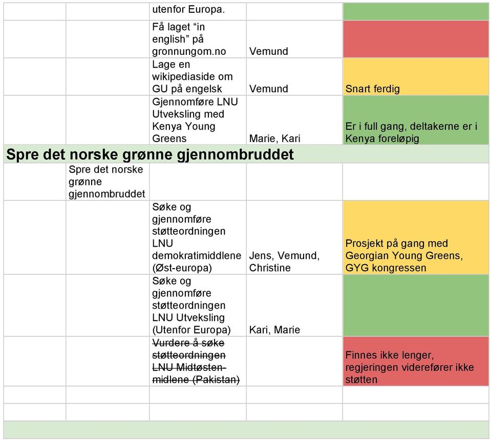 gjennombruddet Spre det norske grønne gjennombruddet Søke og gjennomføre støtteordningen LNU demokratimiddlene (Øst-europa) Søke og gjennomføre støtteordningen