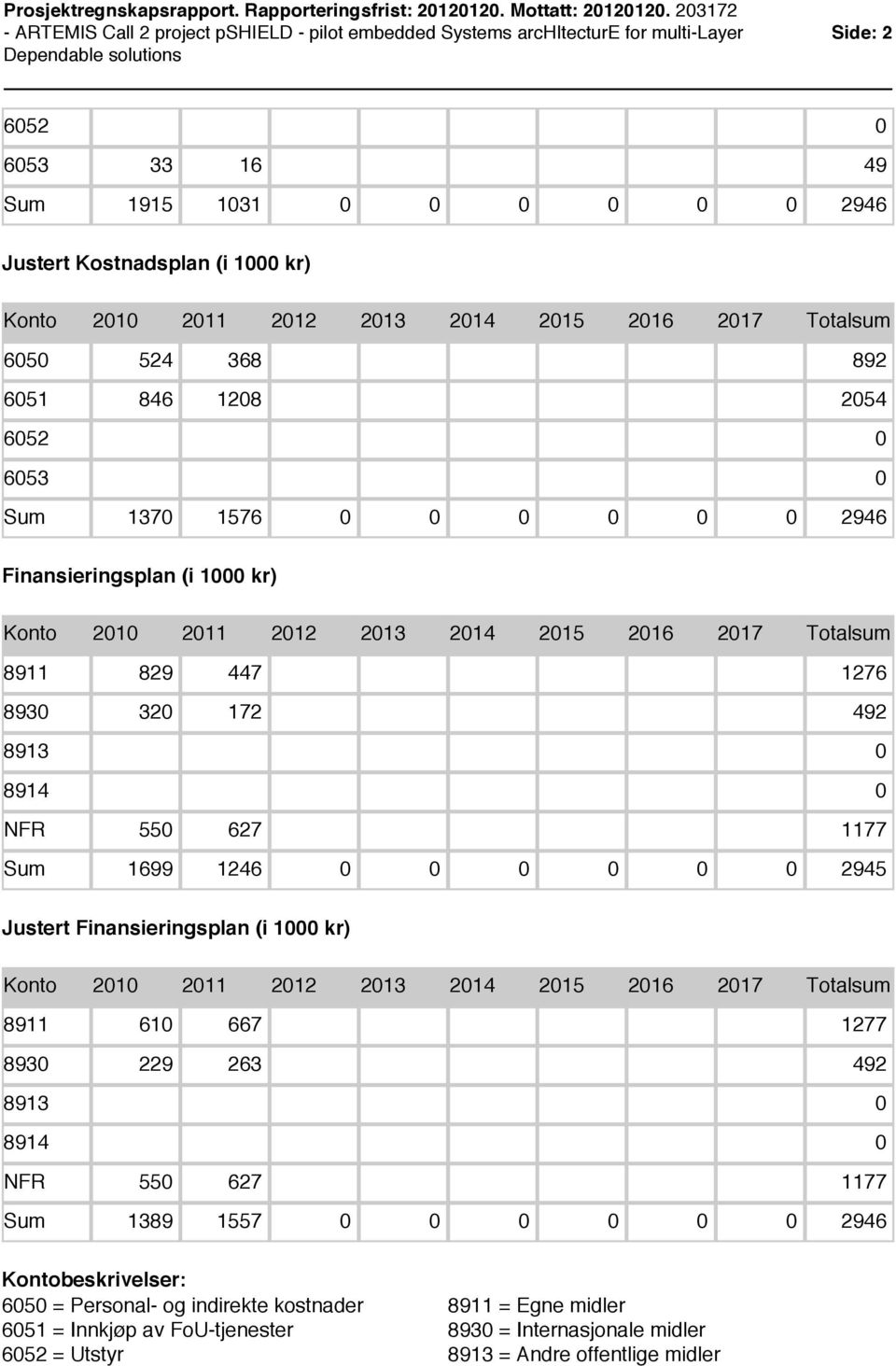 212 213 214 215 216 217 Totalsum 65 524 368 892 651 846 128 254 652 653 Sum 137 1576 2946 Finansieringsplan (i 1 kr) Konto 21 211 212 213 214 215 216 217 Totalsum 8911 829 447 1276 893 32 172 492