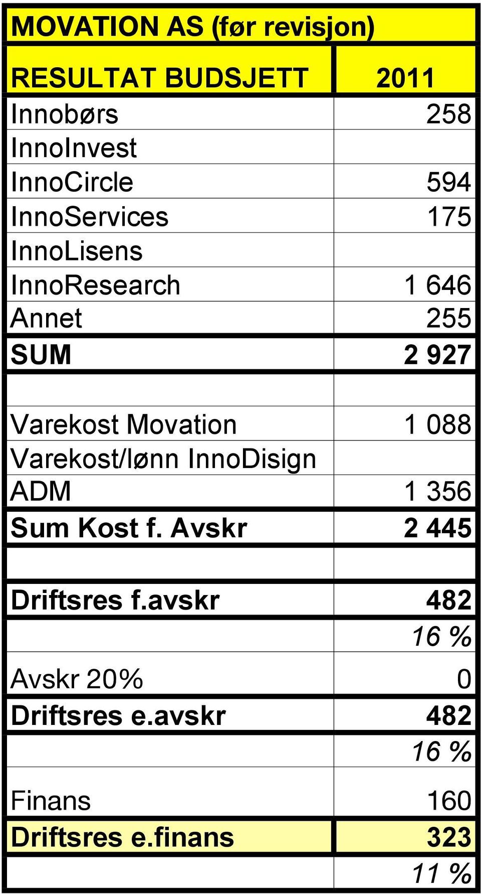 Movation 1 88 Varekost/lønn InnoDisign ADM 1 356 Sum Kost f. Avskr 2 445 Driftsres f.