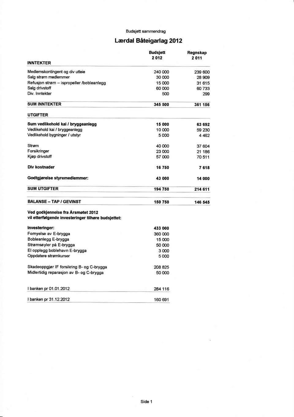 vedlikehold kai / bryggeanlegg Vedlikehold kai / bryggeanlegg Vedlikehold bygninger / utstyr Strøm Forsikringer Kjøp drivstoff Div kostnader Godtgjørelse styremed lemmer: 15 000 10 æ0 5 000 40 æo 23