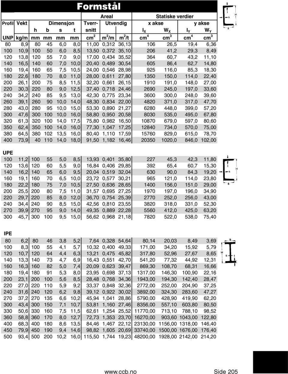 30,54 605 86,4 62,7 14,80 160 19,4 160 65 7,5 10,5 24,00 0,546 28,98 925 116,0 85,3 18,30 180 22,6 180 70 8,0 11,0 28,00 0,611 27,80 1350 150,0 114,0 22,40 200 26,1 200 75 8,5 11,5 32,20 0,661 26,15