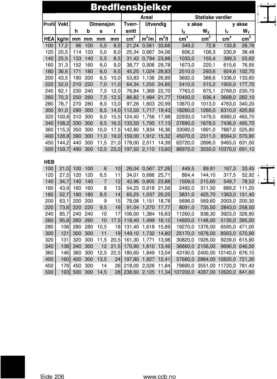 160 6,0 9,0 38,77 0,906 29,78 1673,0 220,1 615,6 76,95 180 36,6 171 180 6,0 9,5 45,25 1,024 28,83 2510,0 293,6 924,6 102,70 200 43,5 190 200 6,5 10,0 53,83 1,136 26,89 3692,0 388,6 1336,0 133,60 220